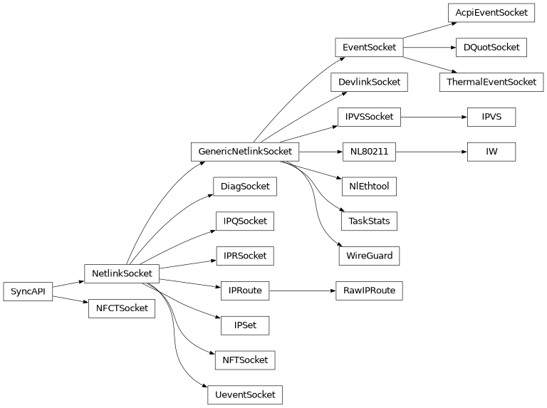Inheritance diagram of pyroute2.iproute.linux.IPRoute, pyroute2.iproute.linux.IPRoute, pyroute2.iproute.linux.RawIPRoute, pyroute2.netlink.rtnl.iprsocket.IPRSocket, pyroute2.iwutil.IW, pyroute2.ipset.IPSet, pyroute2.ipvs.IPVS, pyroute2.netlink.uevent.UeventSocket, pyroute2.netlink.taskstats.TaskStats, pyroute2.netlink.generic.wireguard.WireGuard, pyroute2.netlink.generic.ethtool.NlEthtool, pyroute2.netlink.ipq.IPQSocket, pyroute2.netlink.nfnetlink.nfctsocket.NFCTSocket, pyroute2.netlink.nfnetlink.nftsocket.NFTSocket, pyroute2.netlink.event.EventSocket, pyroute2.netlink.event.acpi_event.AcpiEventSocket, pyroute2.netlink.event.dquot.DQuotSocket, pyroute2.netlink.event.thermal.ThermalEventSocket, pyroute2.netlink.devlink.DevlinkSocket, pyroute2.netlink.diag.DiagSocket