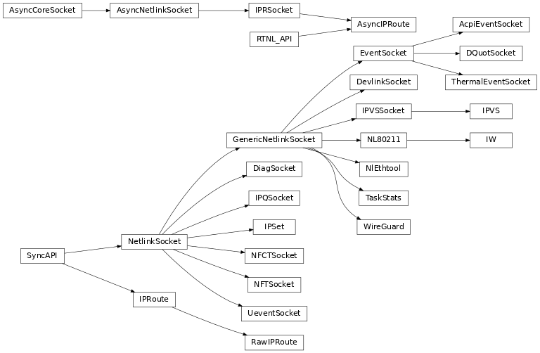 Inheritance diagram of pyroute2.iproute.linux.IPRoute, pyroute2.iproute.linux.AsyncIPRoute, pyroute2.iproute.linux.RawIPRoute, pyroute2.iwutil.IW, pyroute2.ipset.IPSet, pyroute2.ipvs.IPVS, pyroute2.netlink.uevent.UeventSocket, pyroute2.netlink.taskstats.TaskStats, pyroute2.netlink.generic.wireguard.WireGuard, pyroute2.netlink.generic.ethtool.NlEthtool, pyroute2.netlink.ipq.IPQSocket, pyroute2.netlink.nfnetlink.nfctsocket.NFCTSocket, pyroute2.netlink.nfnetlink.nftsocket.NFTSocket, pyroute2.netlink.event.EventSocket, pyroute2.netlink.event.acpi_event.AcpiEventSocket, pyroute2.netlink.event.dquot.DQuotSocket, pyroute2.netlink.event.thermal.ThermalEventSocket, pyroute2.netlink.devlink.DevlinkSocket, pyroute2.netlink.diag.DiagSocket