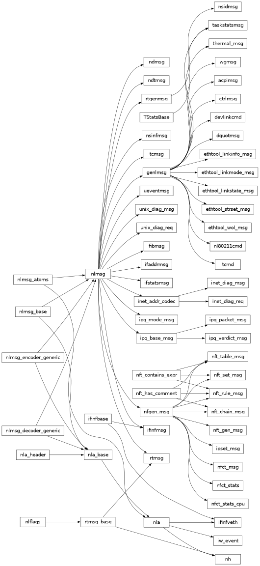 Inheritance diagram of pyroute2.netlink.rtnl.ndmsg.ndmsg, pyroute2.netlink.rtnl.ndtmsg.ndtmsg, pyroute2.netlink.rtnl.tcmsg.tcmsg, pyroute2.netlink.rtnl.rtmsg.nlflags, pyroute2.netlink.rtnl.rtmsg.rtmsg_base, pyroute2.netlink.rtnl.rtmsg.rtmsg, pyroute2.netlink.rtnl.rtmsg.nh, pyroute2.netlink.rtnl.fibmsg.fibmsg, pyroute2.netlink.rtnl.ifaddrmsg.ifaddrmsg, pyroute2.netlink.rtnl.ifstatsmsg.ifstatsmsg, pyroute2.netlink.rtnl.ifinfmsg.ifinfmsg, pyroute2.netlink.rtnl.ifinfmsg.ifinfveth, pyroute2.netlink.rtnl.iw_event.iw_event, pyroute2.netlink.rtnl.nsidmsg.nsidmsg, pyroute2.netlink.rtnl.nsinfmsg.nsinfmsg, pyroute2.netlink.rtnl.rtgenmsg.rtgenmsg, pyroute2.netlink.devlink.devlinkcmd, pyroute2.netlink.diag.inet_addr_codec, pyroute2.netlink.diag.inet_diag_req, pyroute2.netlink.diag.inet_diag_msg, pyroute2.netlink.diag.unix_diag_req, pyroute2.netlink.diag.unix_diag_msg, pyroute2.netlink.event.acpi_event.acpimsg, pyroute2.netlink.event.dquot.dquotmsg, pyroute2.netlink.event.thermal.thermal_msg, pyroute2.netlink.taskstats.taskstatsmsg, pyroute2.netlink.taskstats.tcmd, pyroute2.netlink.generic.ethtool.ethtool_strset_msg, pyroute2.netlink.generic.ethtool.ethtool_linkinfo_msg, pyroute2.netlink.generic.ethtool.ethtool_linkmode_msg, pyroute2.netlink.generic.ethtool.ethtool_linkstate_msg, pyroute2.netlink.generic.ethtool.ethtool_wol_msg, pyroute2.netlink.generic.wireguard.wgmsg, pyroute2.netlink.ctrlmsg, pyroute2.netlink.genlmsg, pyroute2.netlink.nl80211.nl80211cmd, pyroute2.netlink.nfnetlink.ipset.ipset_msg, pyroute2.netlink.nfnetlink.nfgen_msg, pyroute2.netlink.nfnetlink.nftsocket.nft_gen_msg, pyroute2.netlink.nfnetlink.nftsocket.nft_chain_msg, pyroute2.netlink.nfnetlink.nftsocket.nft_rule_msg, pyroute2.netlink.nfnetlink.nftsocket.nft_set_msg, pyroute2.netlink.nfnetlink.nftsocket.nft_table_msg, pyroute2.netlink.nfnetlink.nfctsocket.nfct_stats, pyroute2.netlink.nfnetlink.nfctsocket.nfct_stats_cpu, pyroute2.netlink.nfnetlink.nfctsocket.nfct_msg, pyroute2.netlink.ipq.ipq_mode_msg, pyroute2.netlink.ipq.ipq_packet_msg, pyroute2.netlink.ipq.ipq_verdict_msg, pyroute2.netlink.uevent.ueventmsg